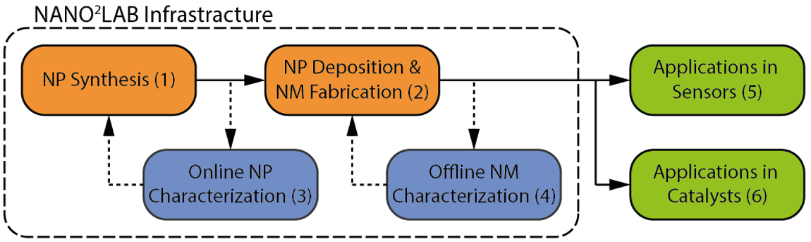 nano2lab infrastructure